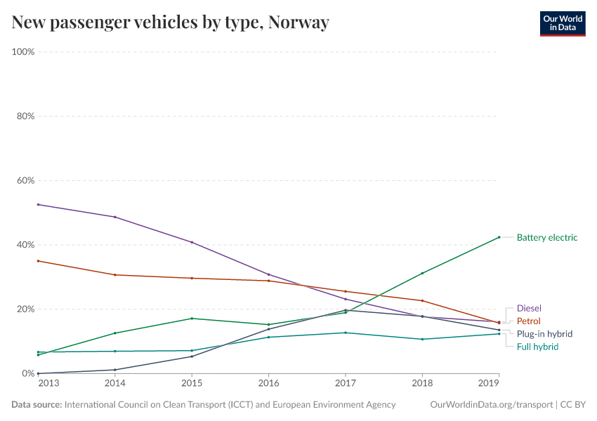 A thumbnail of the "New passenger vehicles by type" chart