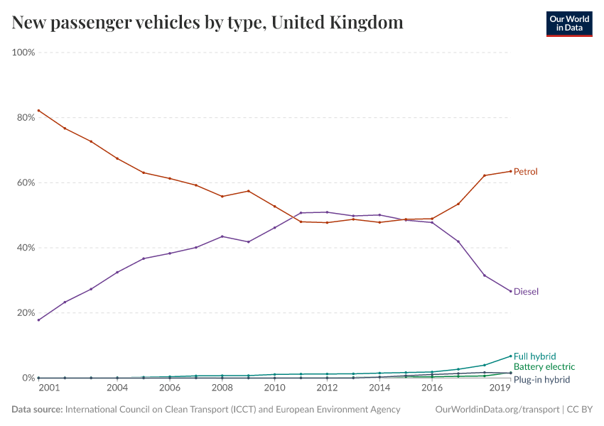 New passenger vehicles by type