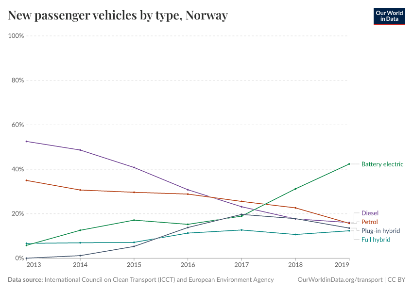 New passenger vehicles by type