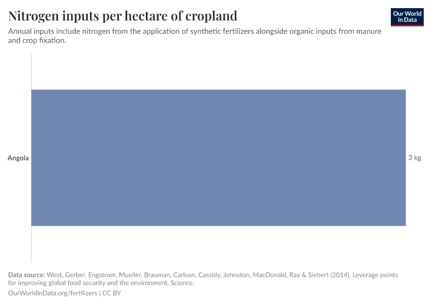 Nitrogen inputs per hectare of cropland