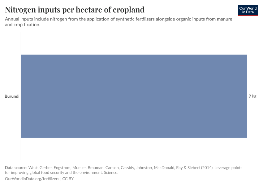 Nitrogen inputs per hectare of cropland