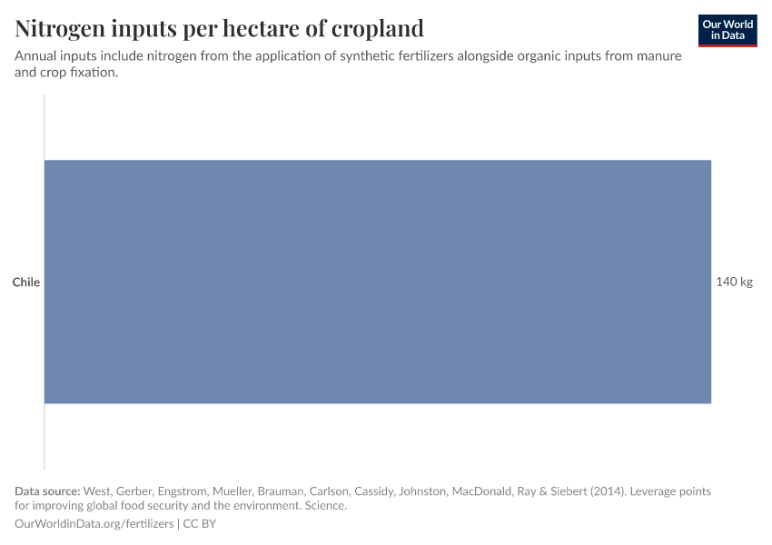 Nitrogen inputs per hectare of cropland