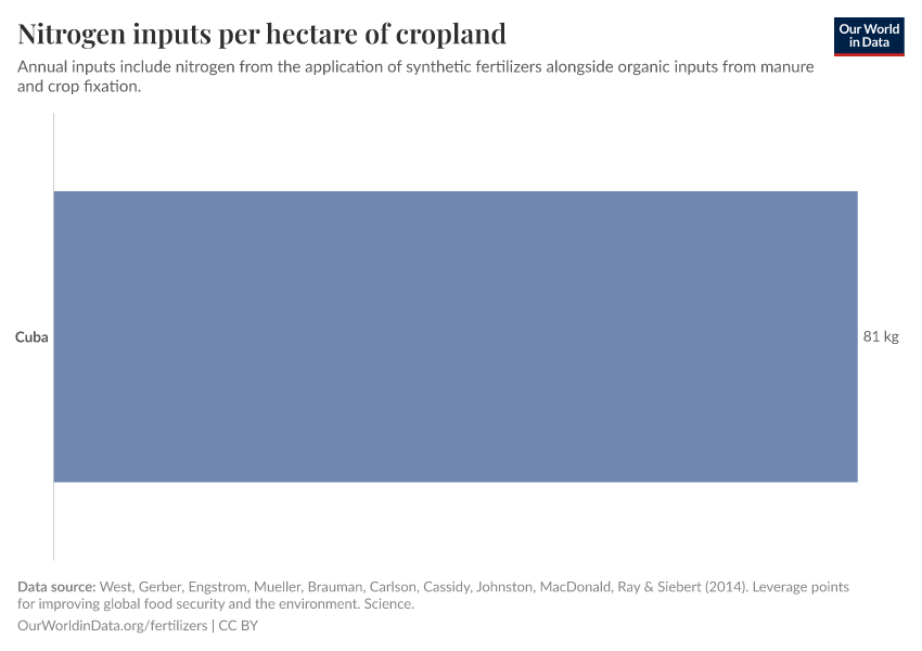 Nitrogen inputs per hectare of cropland