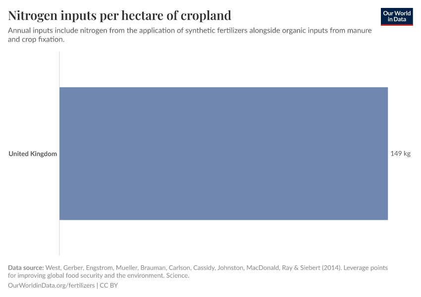 Nitrogen inputs per hectare of cropland