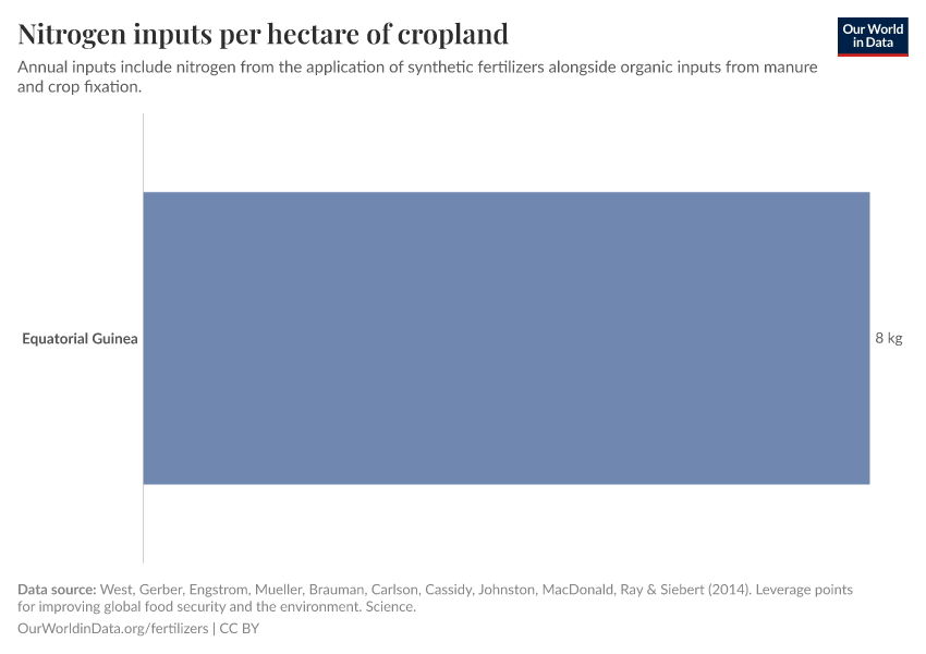 Nitrogen inputs per hectare of cropland