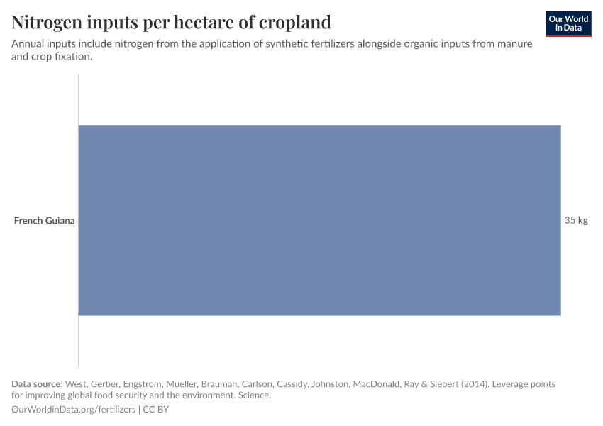 Nitrogen inputs per hectare of cropland
