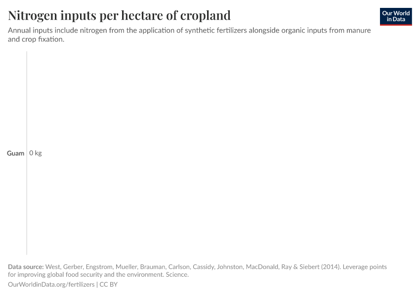 Nitrogen inputs per hectare of cropland