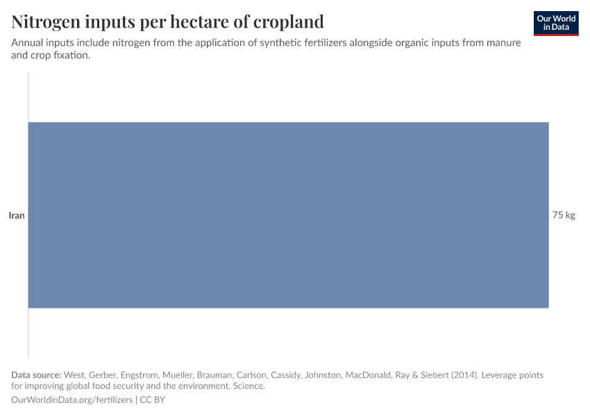 Nitrogen inputs per hectare of cropland