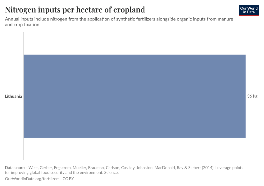 Nitrogen inputs per hectare of cropland