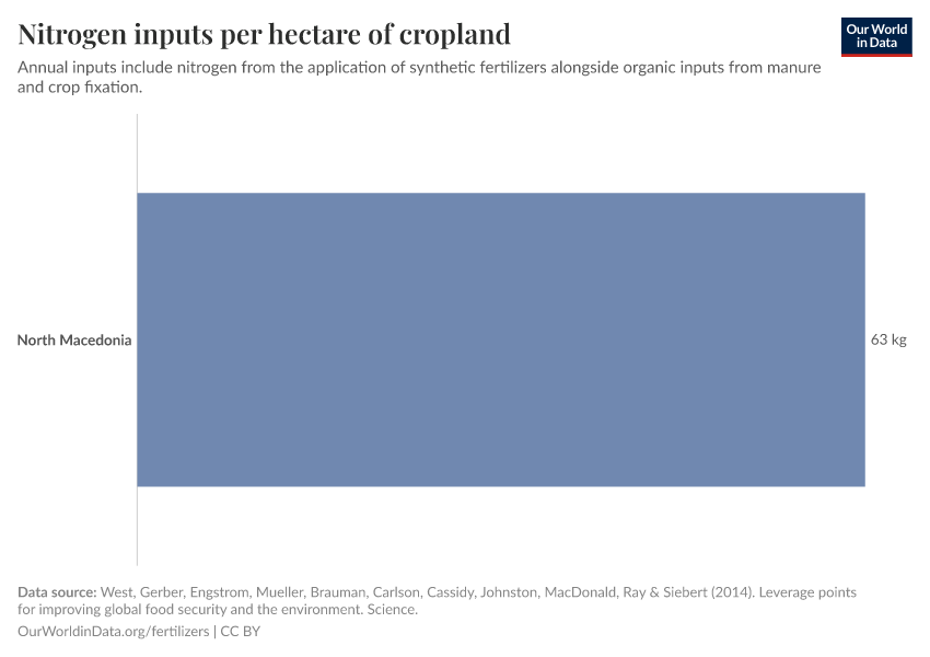 Nitrogen inputs per hectare of cropland