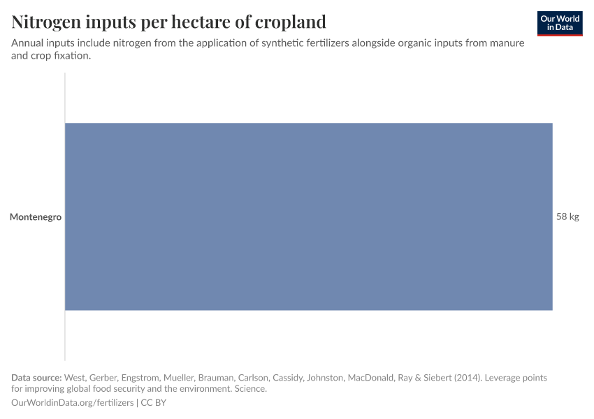 Nitrogen inputs per hectare of cropland