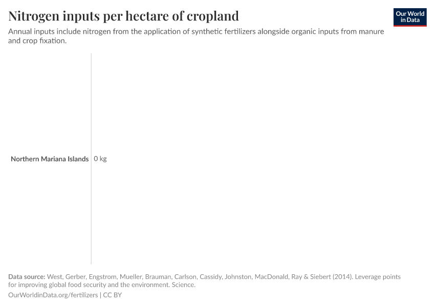 Nitrogen inputs per hectare of cropland