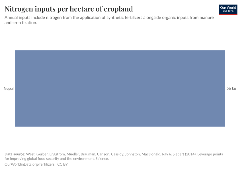 Nitrogen inputs per hectare of cropland