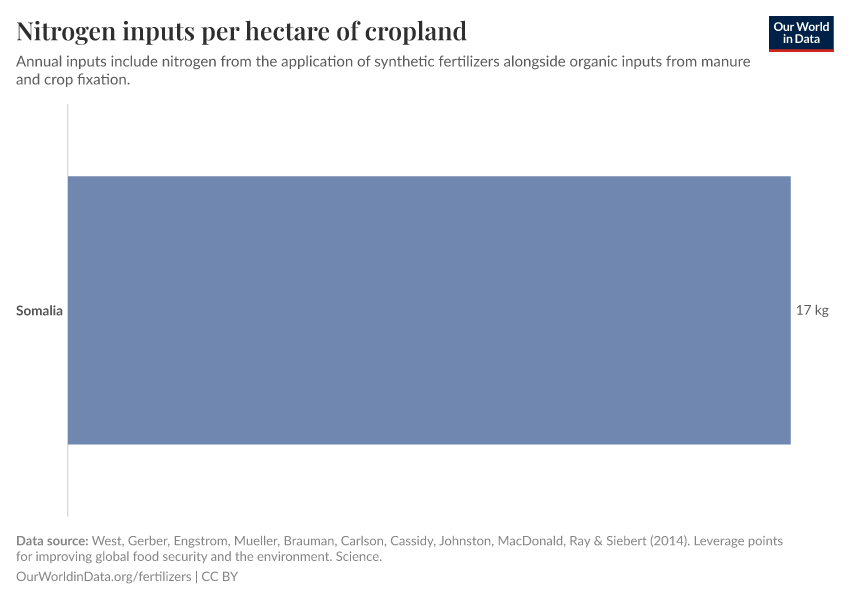 Nitrogen inputs per hectare of cropland
