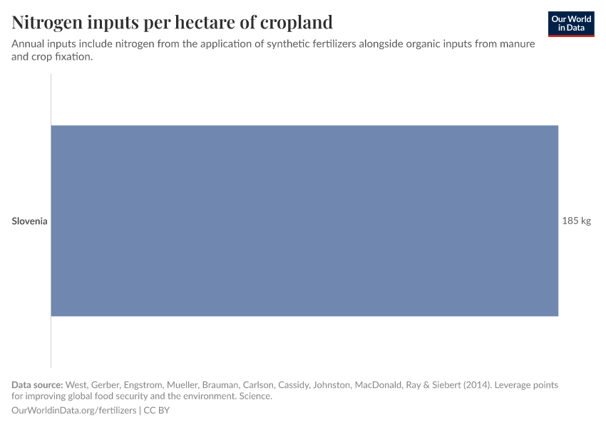 Nitrogen inputs per hectare of cropland