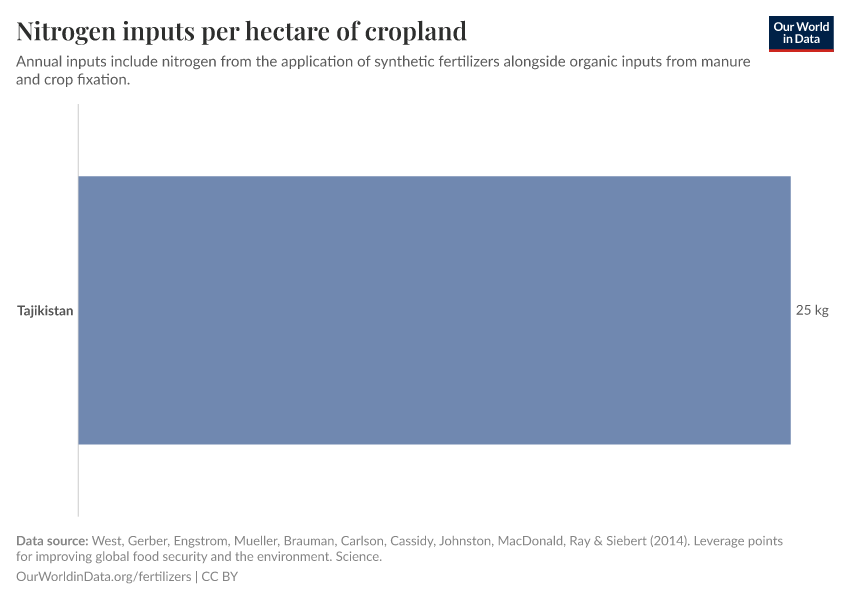 Nitrogen inputs per hectare of cropland