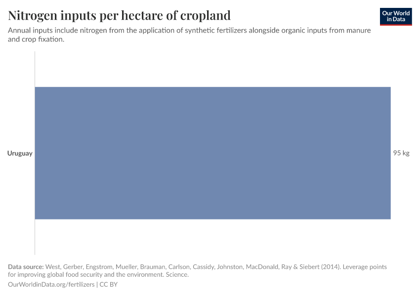 Nitrogen inputs per hectare of cropland