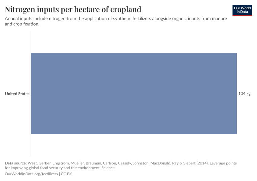 Nitrogen inputs per hectare of cropland