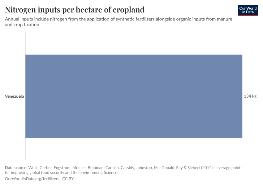 Nitrogen inputs per hectare of cropland