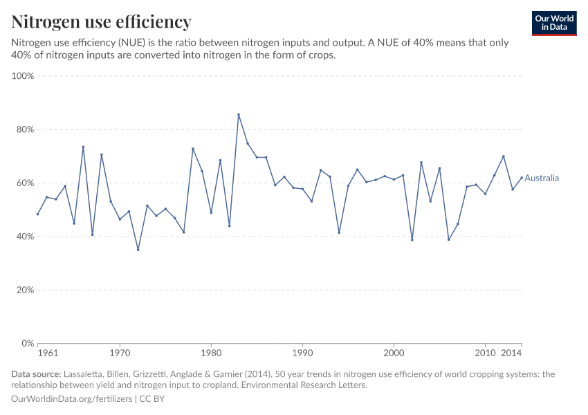 Nitrogen use efficiency