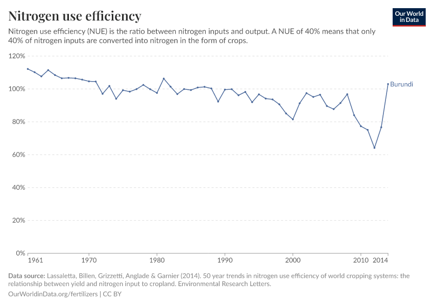 Nitrogen use efficiency