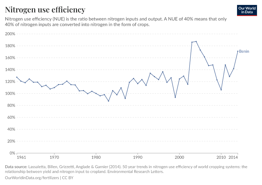 Nitrogen use efficiency