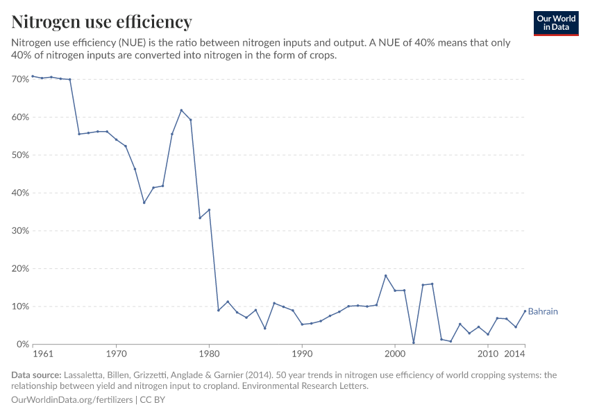 Nitrogen use efficiency