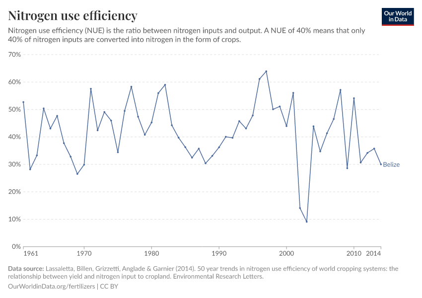 Nitrogen use efficiency