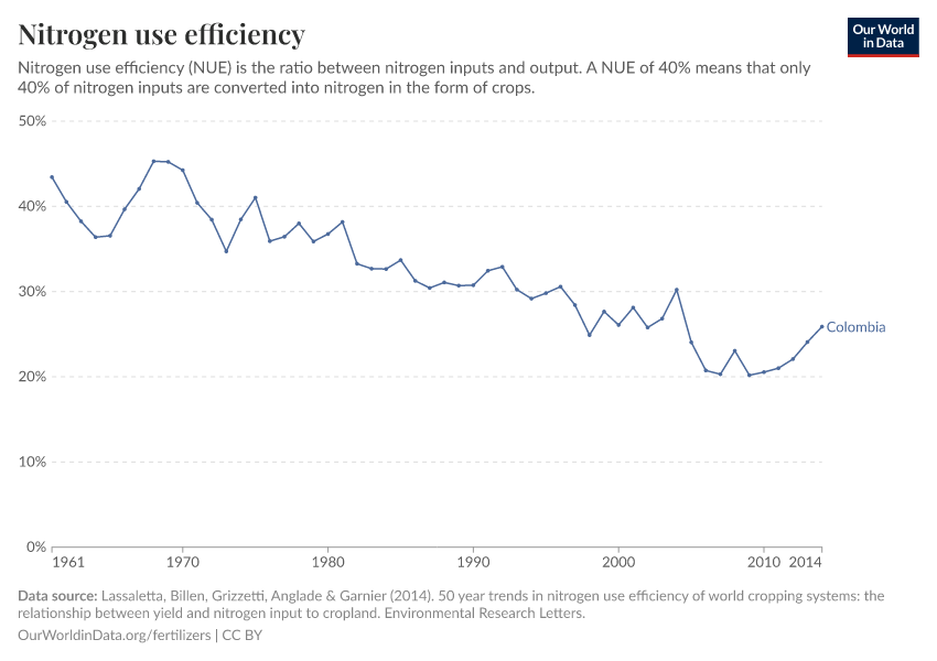 Nitrogen use efficiency