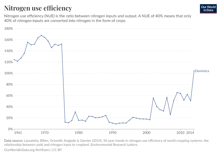 Nitrogen use efficiency