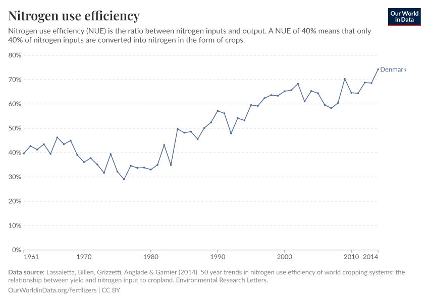 Nitrogen use efficiency