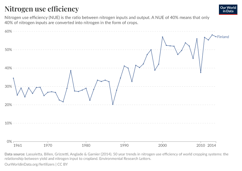 Nitrogen use efficiency