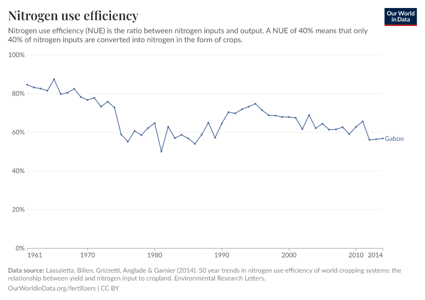 Nitrogen use efficiency