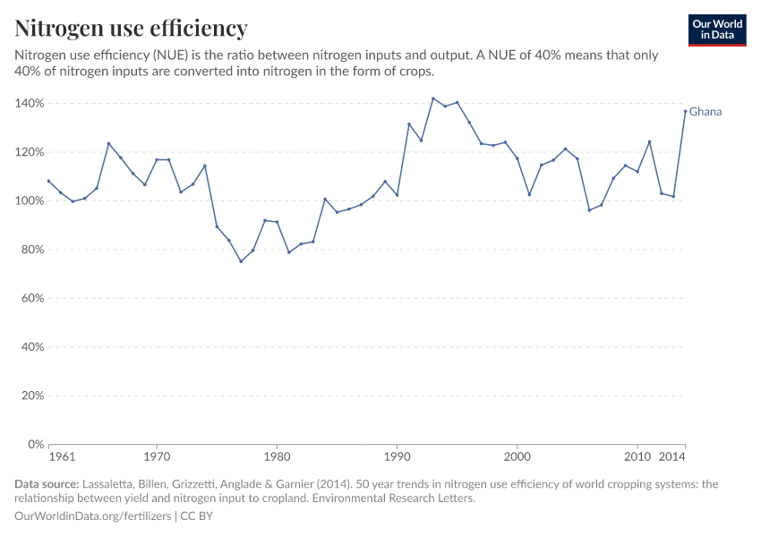 Nitrogen use efficiency