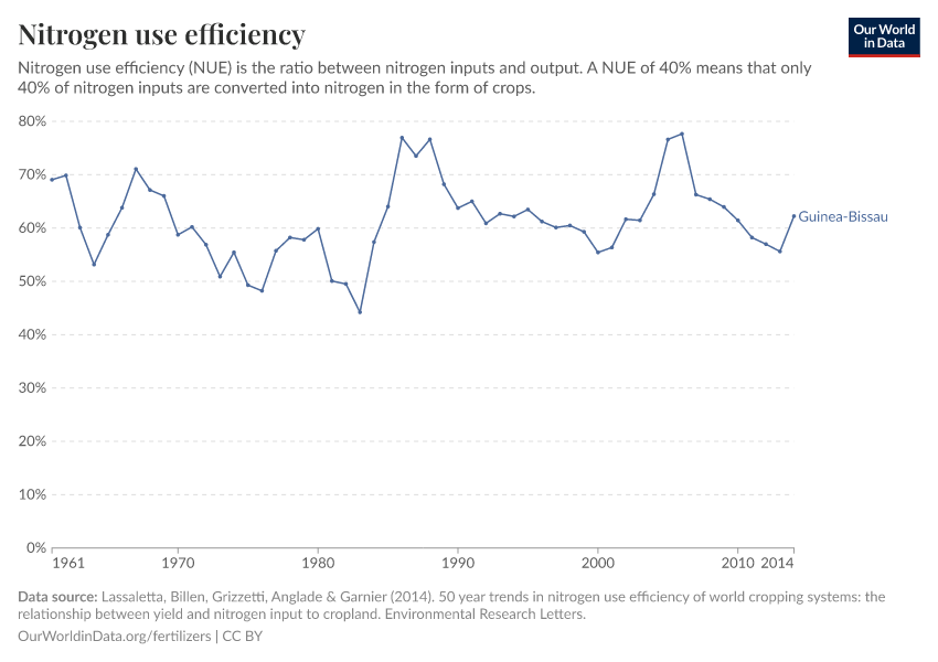 Nitrogen use efficiency