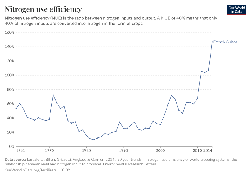 Nitrogen use efficiency