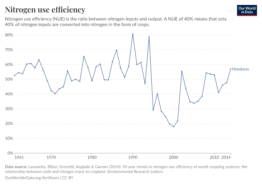 Nitrogen use efficiency