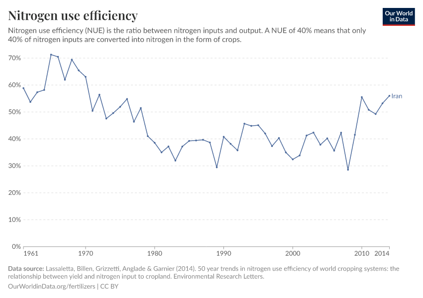 Nitrogen use efficiency