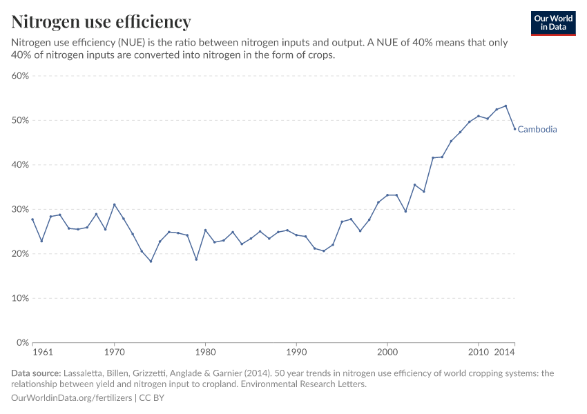 Nitrogen use efficiency