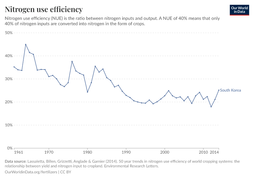 Nitrogen use efficiency