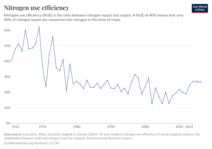Nitrogen use efficiency