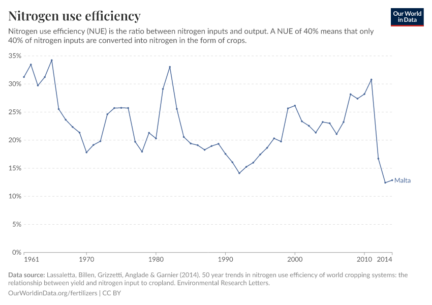 Nitrogen use efficiency