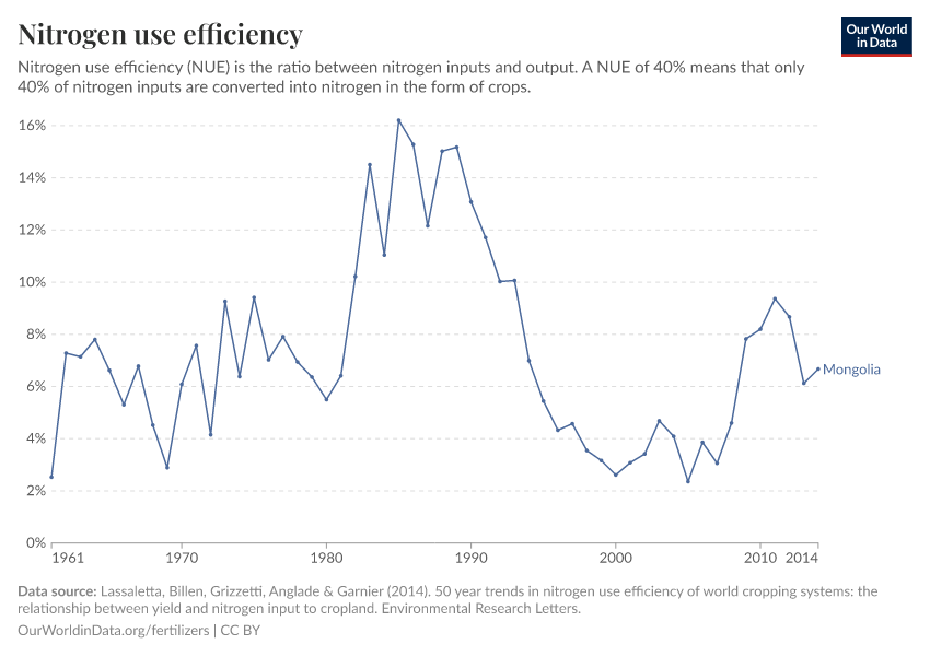 Nitrogen use efficiency