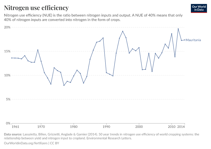 Nitrogen use efficiency
