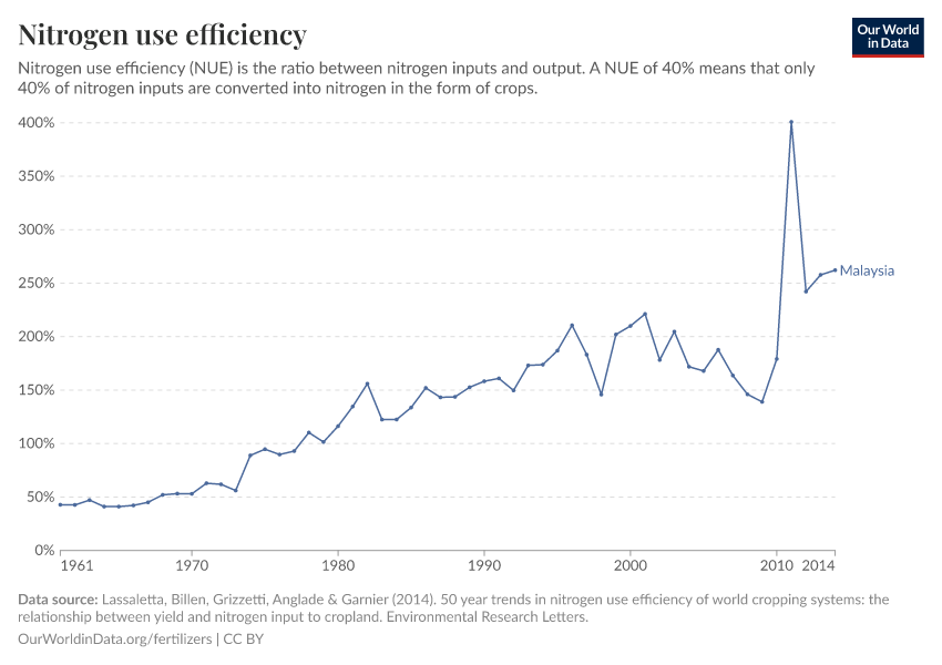Nitrogen use efficiency