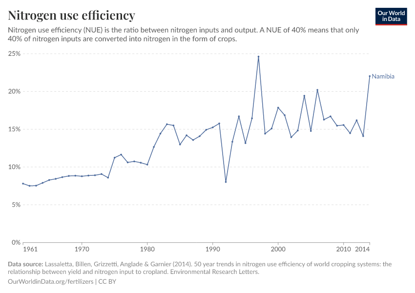 Nitrogen use efficiency