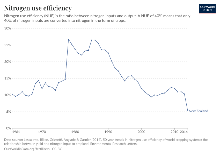 Nitrogen use efficiency