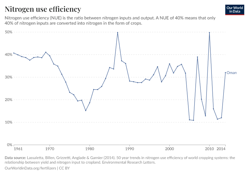 Nitrogen use efficiency