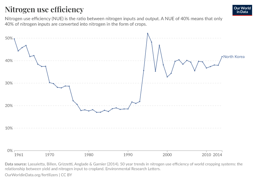 Nitrogen use efficiency