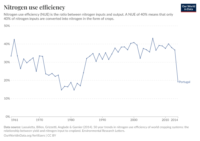 Nitrogen use efficiency